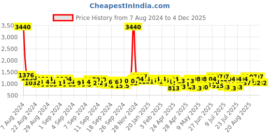 ajio.com showoff Solid Dungaree with Pockets showoff Price History Graph from 7 Aug 2024 to 4 Dec 2025