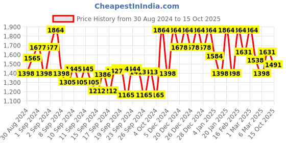 ajio.com showoff Straight Fit Jeans with Side Buttons showoff Price History Graph from 30 Aug 2024 to 15 Oct 2025