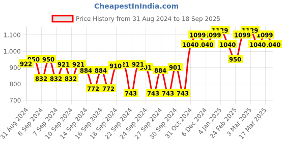 ajio.com showoff Striped Long Shirt with Roll-Up Sleeves showoff Price History Graph from 31 Aug 2024 to 18 Sep 2025