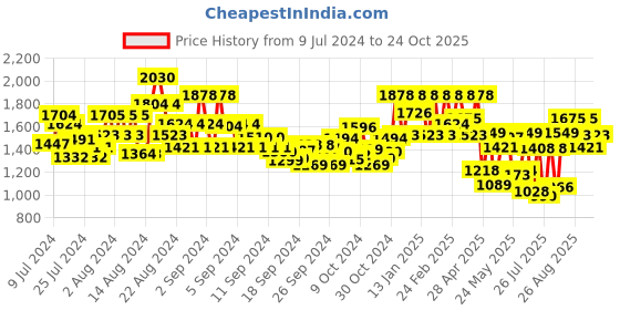 ajio.com showoff Textured Nehru Jacket with Welt Pockets showoff Price History Graph from 9 Jul 2024 to 24 Oct 2025