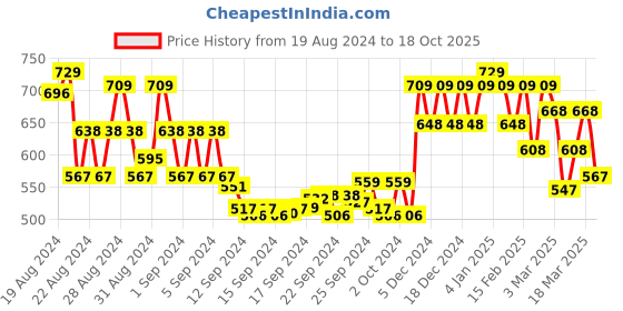 ajio.com showoff Typographic Print Slip On Sweatshirt showoff Price History Graph from 19 Aug 2024 to 18 Oct 2025
