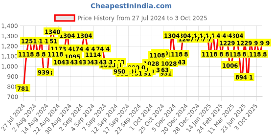 ajio.com showoff Typographic Print V-Neck Jumpsuit showoff Price History Graph from 27 Jul 2024 to 3 Oct 2025