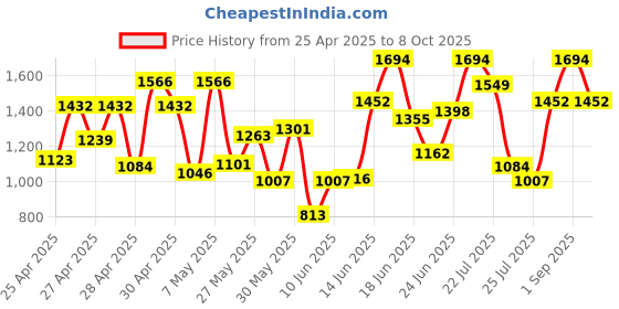 ajio.com showoff Washed Dungaree with Strappy Sleeves showoff Price History Graph from 25 Apr 2025 to 8 Oct 2025