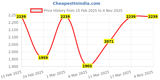 ajio.com showoff Wom Lightly-Washed Mom Jeans showoff Price History Graph from 15 Feb 2025 to 1 Nov 2025