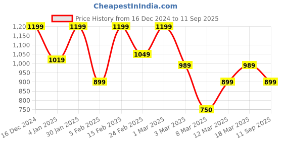 ajio.com showoff Woman Polka-dot Shirt showoff Price History Graph from 16 Dec 2024 to 11 Sep 2025