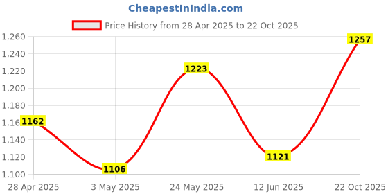 ajio.com showoff Women Acrylic Poncho showoff Price History Graph from 28 Apr 2025 to 22 Oct 2025