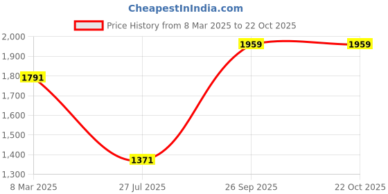 ajio.com showoff Women anarkali kurta showoff Price History Graph from 8 Mar 2025 to 21 Oct 2025
