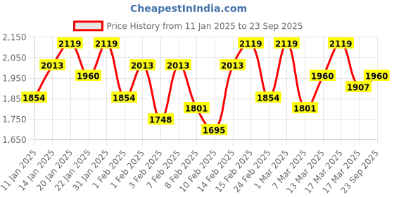 ajio.com showoff Women Bodycon Dress showoff Price History Graph from 11 Jan 2025 to 23 Sep 2025