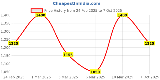 ajio.com showoff Women Bomber Jacket with Flap-Pockets showoff Price History Graph from 24 Feb 2025 to 7 Oct 2025