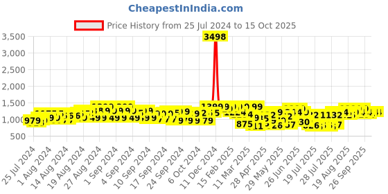 ajio.com showoff Women Button-Front Regular Fit Shrug showoff Price History Graph from 25 Jul 2024 to 15 Oct 2025