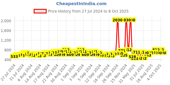 ajio.com showoff Women Checked Poncho with Fringes showoff Price History Graph from 27 Jul 2024 to 8 Oct 2025
