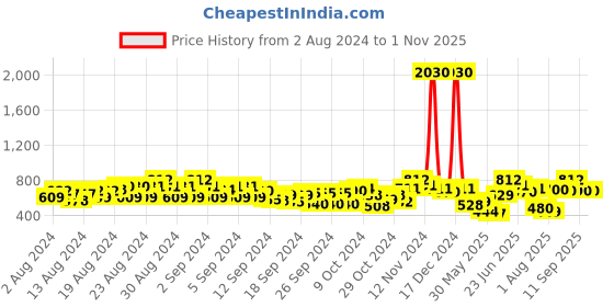 ajio.com showoff Women Colourblock Poncho with Fringes showoff Price History Graph from 2 Aug 2024 to 31 Oct 2025