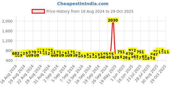 ajio.com showoff Women Colourblock Poncho with Fringes showoff Price History Graph from 16 Aug 2024 to 29 Oct 2025