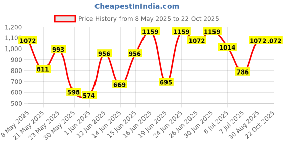 ajio.com showoff Women Denim Pencil Skirt showoff Price History Graph from 8 May 2025 to 22 Oct 2025