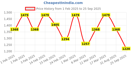 ajio.com showoff Women Embroidered Straight Kurta showoff Price History Graph from 1 Feb 2025 to 25 Sep 2025