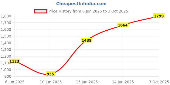 ajio.com showoff Women Fixed Waist Full Length Jeans showoff Price History Graph from 6 Jun 2025 to 3 Oct 2025
