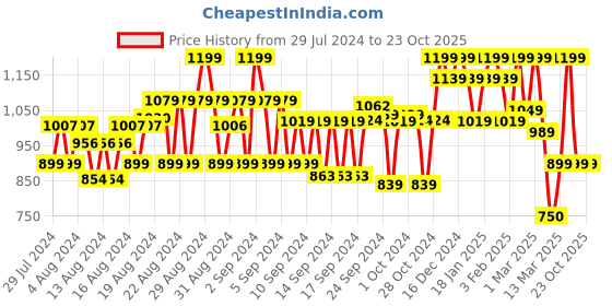 ajio.com showoff Women Flared Skirt with Elasticated Waist showoff Price History Graph from 29 Jul 2024 to 23 Oct 2025