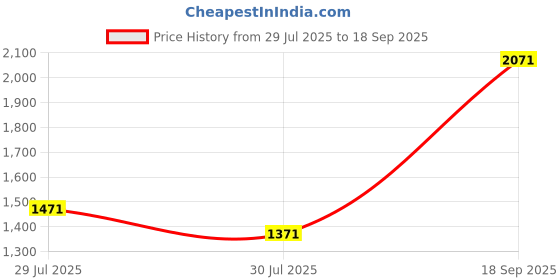 ajio.com showoff Women Flexi Waist Acid Wash Jeans showoff Price History Graph from 29 Jul 2025 to 18 Sep 2025