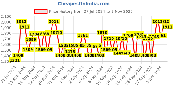 ajio.com showoff Women Floral Print Anarkali Kurta showoff Price History Graph from 27 Jul 2024 to 1 Nov 2025