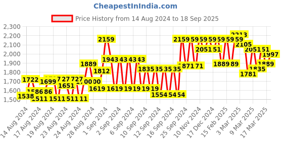 ajio.com showoff Women Floral Print Anarkali Kurta showoff Price History Graph from 14 Aug 2024 to 18 Sep 2025