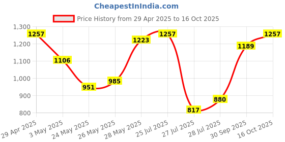 ajio.com showoff Women Front Open Poncho showoff Price History Graph from 29 Apr 2025 to 16 Oct 2025