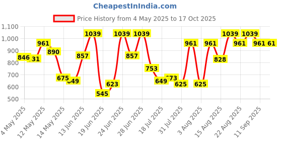 ajio.com showoff Women Front Open Poncho showoff Price History Graph from 4 May 2025 to 16 Oct 2025