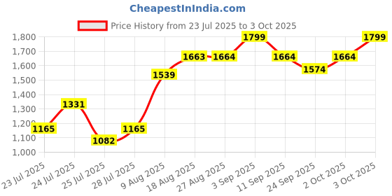 ajio.com showoff Women Front-Open Shrug showoff Price History Graph from 23 Jul 2025 to 3 Oct 2025