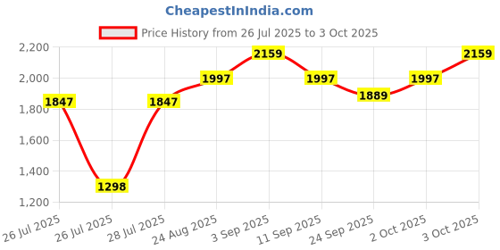 ajio.com showoff Women Front-Open Shrug showoff Price History Graph from 26 Jul 2025 to 3 Oct 2025