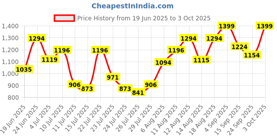ajio.com showoff Women Front-Open Shrug with Full Sleeves showoff Price History Graph from 19 Jun 2025 to 3 Oct 2025
