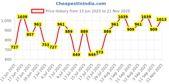 ajio.com showoff Women Front-Open Shrug with Full Sleeves showoff Price History Graph from 13 Jun 2025 to 21 Nov 2025