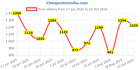 ajio.com showoff Women Front-Open Shrug with Full Sleeves showoff Price History Graph from 17 Jun 2025 to 22 Oct 2025
