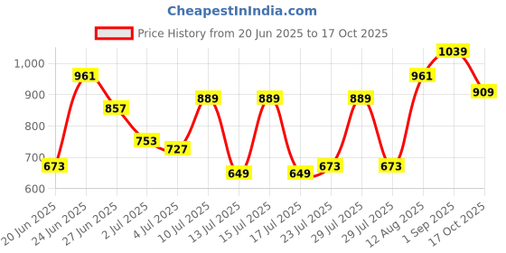 ajio.com showoff Women Front-Open Shrug with Full Sleeves showoff Price History Graph from 20 Jun 2025 to 17 Oct 2025