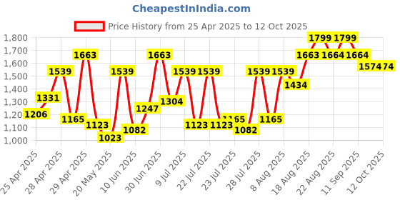 ajio.com showoff Women Front-Open Shrug with Patch Pockets showoff Price History Graph from 25 Apr 2025 to 11 Oct 2025