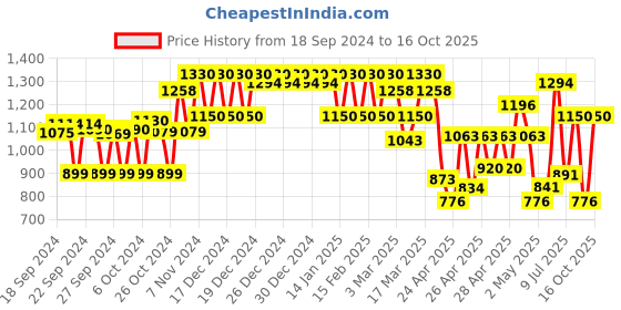 ajio.com showoff Women Geometric Print Jumpsuit showoff Price History Graph from 18 Sep 2024 to 16 Oct 2025