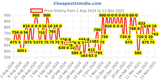 ajio.com showoff Women Joggers with Elasticated Drawstring Waist showoff Price History Graph from 2 Aug 2024 to 13 Nov 2025