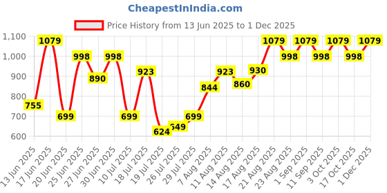 ajio.com showoff Women Lace Front-Open Shrug with Full Sleeves showoff Price History Graph from 13 Jun 2025 to 1 Dec 2025