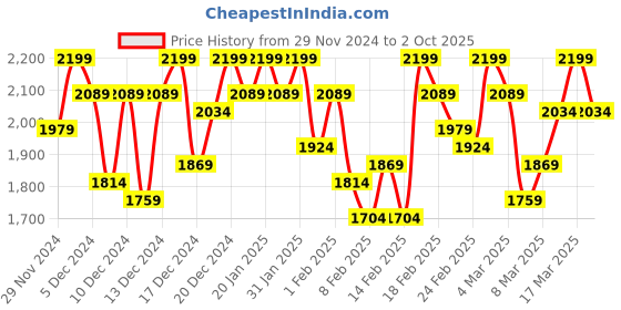 ajio.com showoff Women Lightly Washed Wide Jeans showoff Price History Graph from 29 Nov 2024 to 2 Oct 2025