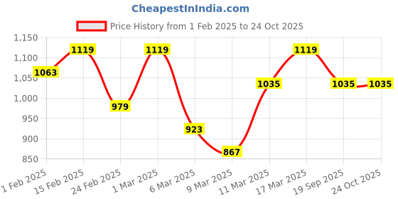 ajio.com showoff Women Overseized Fit Shirt showoff Price History Graph from 1 Feb 2025 to 22 Oct 2025
