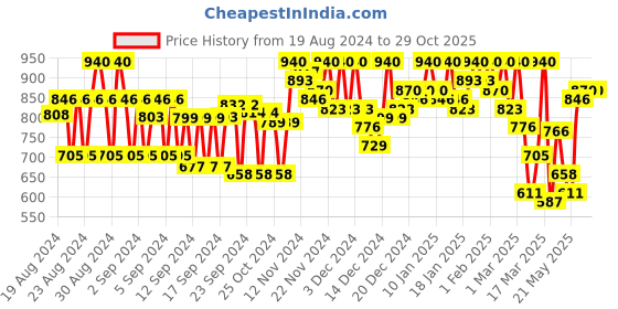 ajio.com showoff Women Patterned-Knit Poncho with Tassels showoff Price History Graph from 19 Aug 2024 to 29 Oct 2025