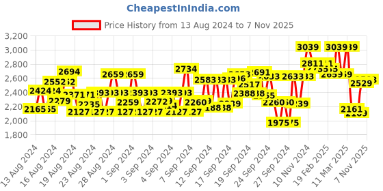 ajio.com showoff Women Printed Anarkali Kurta with Belt showoff Price History Graph from 13 Aug 2024 to 7 Nov 2025