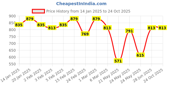 ajio.com showoff Women Printed Kurti showoff Price History Graph from 14 Jan 2025 to 24 Oct 2025