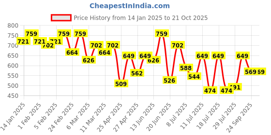 ajio.com showoff Women Printed Kurti showoff Price History Graph from 14 Jan 2025 to 21 Oct 2025