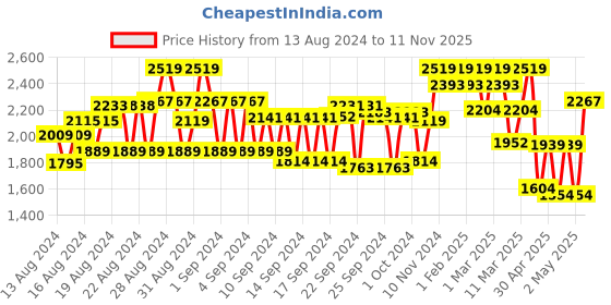 ajio.com showoff Women Regular Fit Biker Jacket showoff Price History Graph from 13 Aug 2024 to 11 Nov 2025