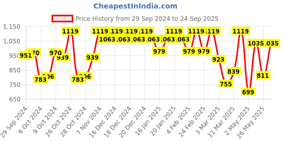 ajio.com showoff Women Regular Fit Bomber Jacket with Full Sleeves showoff Price History Graph from 29 Sep 2024 to 24 Sep 2025