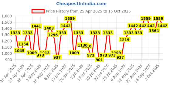 ajio.com showoff Women Regular Fit Front-Open Shrug showoff Price History Graph from 25 Apr 2025 to 3 Oct 2025