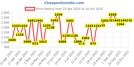 ajio.com showoff Women Regular Fit Front-Open Shrug showoff Price History Graph from 25 Apr 2025 to 7 Oct 2025