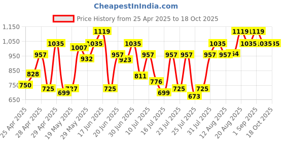 ajio.com showoff Women Regular Fit Front-Open Shrug showoff Price History Graph from 25 Apr 2025 to 18 Oct 2025