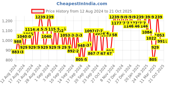 ajio.com showoff Women Regular Fit Shirt with Spread Collar showoff Price History Graph from 12 Aug 2024 to 20 Oct 2025