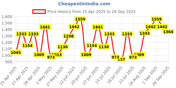 ajio.com showoff  Women Regular Fit Shrug showoff Price History Graph from 25 Apr 2025 to 26 Sep 2025