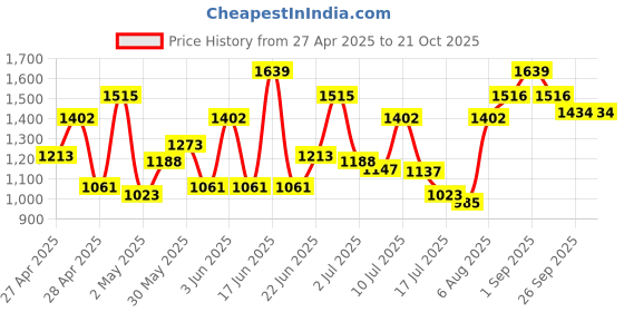 ajio.com showoff  Women Regular Fit Shrug showoff Price History Graph from 27 Apr 2025 to 20 Oct 2025